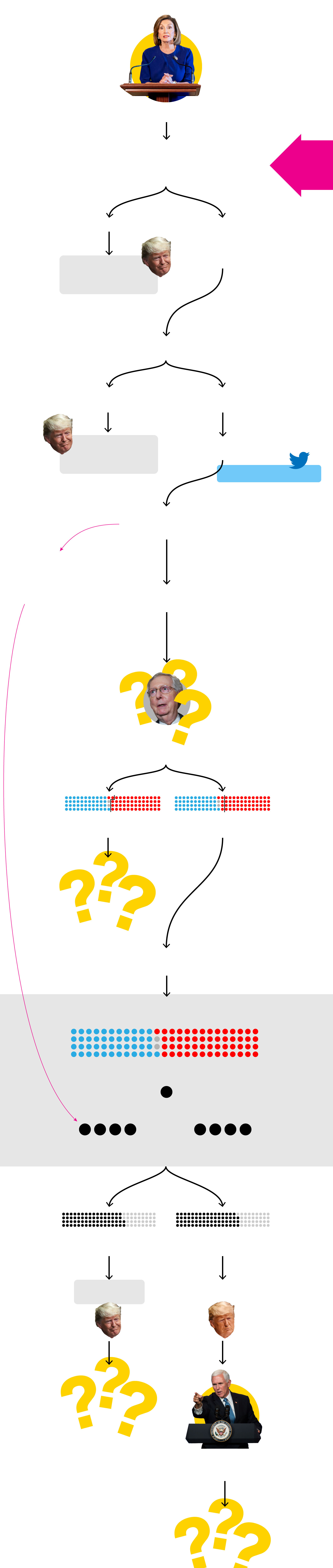 Confused By The Impeachment Process? This Flowchart Should Help.1584 x 7446