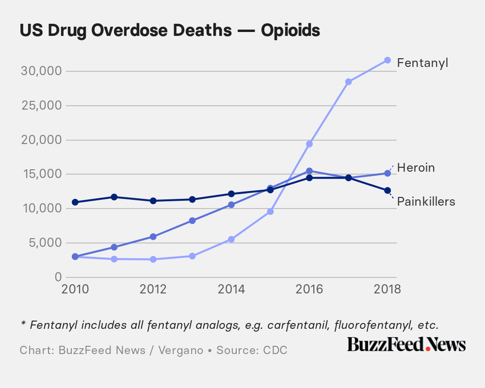 Overdose Chart